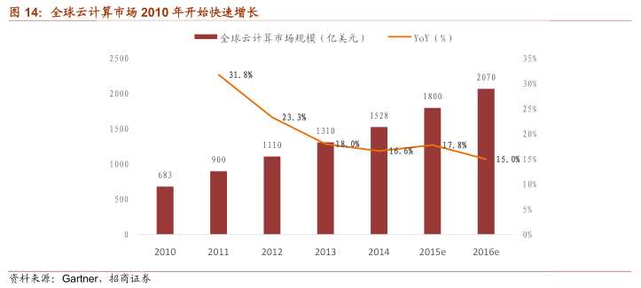 Salesforce：SaaS独角兽  资本市场的宠儿