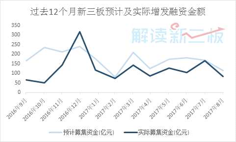 8月新三板融资环比减半 拟IPO企业变“便宜”了