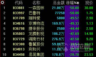 新三板日报：做市指数涨0.14% 创新层成交3.22亿