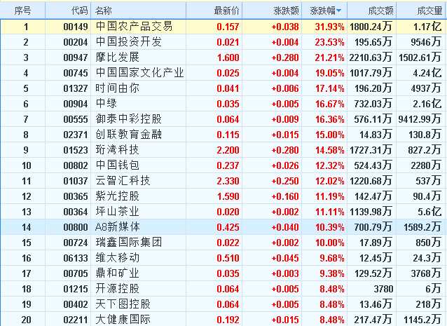 港股異動︱細(xì)價股集體爆發(fā)！橫掃主板升幅Top20