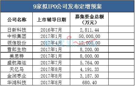 8月新三板融资环比减半 拟IPO企业变“便宜”了