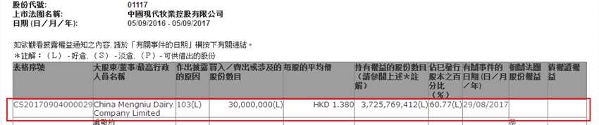 蒙牛乳业(02319)场外减持现代牧业(01117)3000万股 套现4140万元