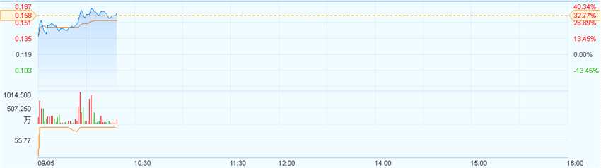 港股異動(dòng)︱中國(guó)農(nóng)產(chǎn)品交易(00149)復(fù)牌暴漲32% 集資計(jì)劃遭聯(lián)交所拒絕 港股異動(dòng)︱中國(guó)農(nóng)產(chǎn)品交易(00149)復(fù)牌暴漲32% 集資計(jì)劃遭聯(lián)交所拒絕