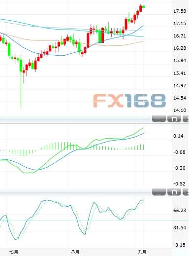 9月5日白銀投資晨報:初步站上17.75水平 突破18料看18.30