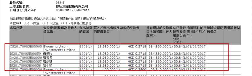 联旺投资连续减持联旺集团(08217)  持股降至30.84%