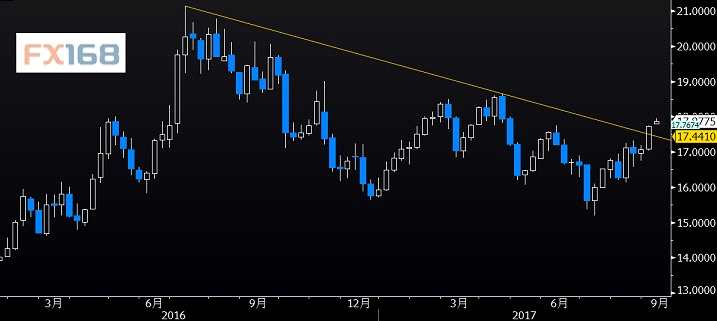 彭博策略師:銀價(jià)擊穿關(guān)鍵阻力 或看向年內(nèi)高點(diǎn)18.65美元