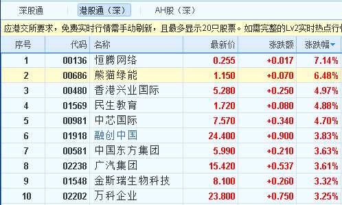 港股異動(dòng)︱港股通“新秀”續(xù)強(qiáng) 恒騰網(wǎng)絡(luò)(00136)漲7%居首 港股異動(dòng)︱港股通“新秀”續(xù)強(qiáng) 恒騰網(wǎng)絡(luò)(00136)漲7%居首