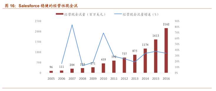 Salesforce：SaaS独角兽  资本市场的宠儿