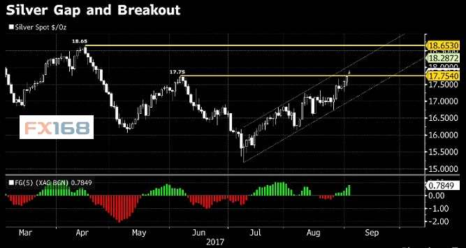 彭博策略師:銀價(jià)擊穿關(guān)鍵阻力 或看向年內(nèi)高點(diǎn)18.65美元