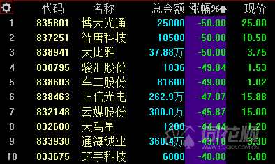 新三板日报：做市指数涨0.14% 创新层成交3.22亿