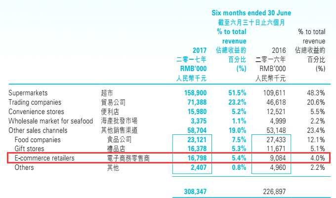 两月上涨174%的升海食品（01676）依然站在风口？
