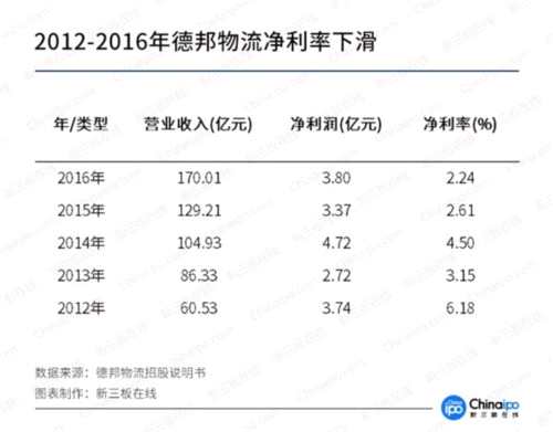 德邦物流电话_德邦物流 收入
