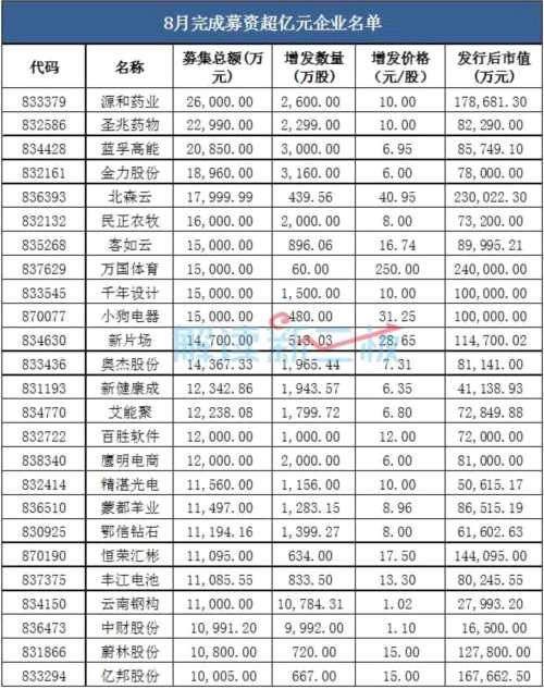 8月新三板融资环比减半 拟IPO企业变“便宜”了