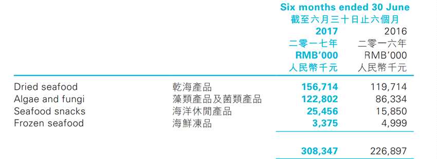 兩月上漲174%的升海食品(01676)依然站在風口？