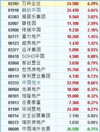 港股異動(dòng)︱8月銷售數(shù)據(jù)成催化劑 萬科(02202)升6%領(lǐng)漲內(nèi)房股 港股異動(dòng)︱8月銷售數(shù)據(jù)成催化劑 萬科(02202)升6%領(lǐng)漲內(nèi)房股