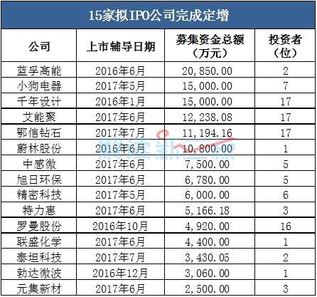 8月新三板融资环比减半 拟IPO企业变“便宜”了