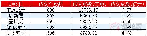 新三板日报：做市指数涨0.14% 创新层成交3.22亿