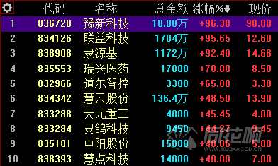 新三板日报：做市指数涨0.14% 创新层成交3.22亿