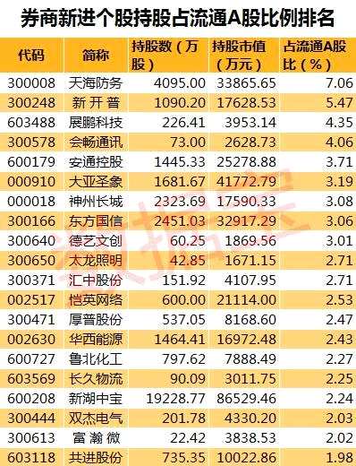 券商新进股揭秘：提前潜伏10只三季度业绩翻倍股