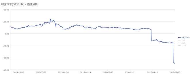 五大核心看多邏輯，和諧汽車(03836)迎經(jīng)營拐點?