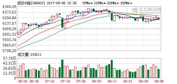 滬強(qiáng)深弱格局延續(xù) B股指數(shù)再創(chuàng)反彈新高