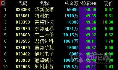 新三板日?qǐng)?bào)：做市指數(shù)微跌0.01% 創(chuàng)新層成交3.22億