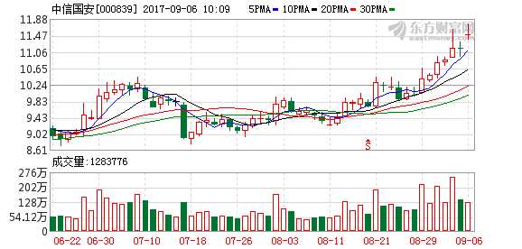 360概念股表现抢眼 中信国安涨逾5%