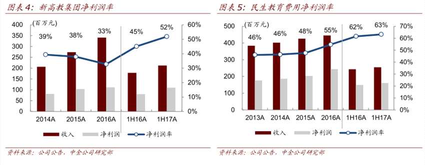 “四大動(dòng)力”助推民辦高等教育板塊 新高教集團(tuán)(02001)、民生教育(01569)受益？
