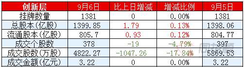 新三板日?qǐng)?bào)：做市指數(shù)微跌0.01% 創(chuàng)新層成交3.22億