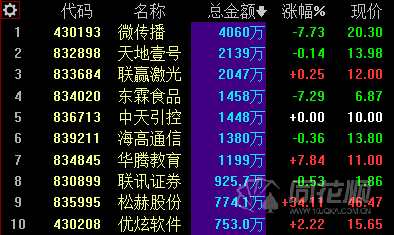 新三板日?qǐng)?bào)：做市指數(shù)微跌0.01% 創(chuàng)新層成交3.22億