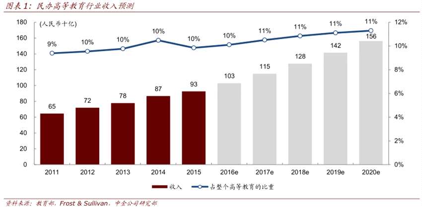 “四大動(dòng)力”助推民辦高等教育板塊 新高教集團(tuán)(02001)、民生教育(01569)受益？