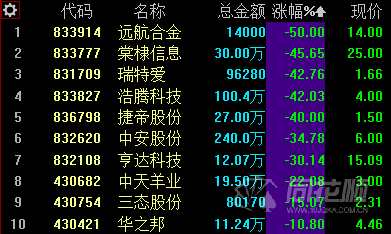 新三板日?qǐng)?bào)：做市指數(shù)微跌0.01% 創(chuàng)新層成交3.22億