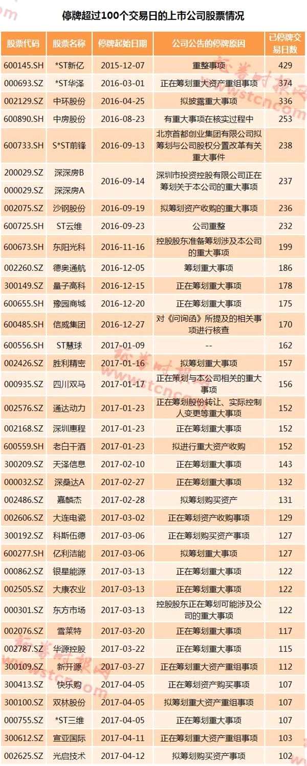 监管加强：任性停牌或受强约束 37股停牌仍超100个交易日