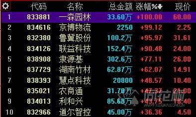 新三板日?qǐng)?bào)：做市指數(shù)微跌0.01% 創(chuàng)新層成交3.22億