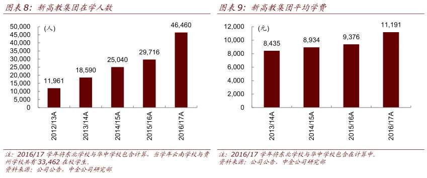 “四大動(dòng)力”助推民辦高等教育板塊 新高教集團(tuán)(02001)、民生教育(01569)受益？