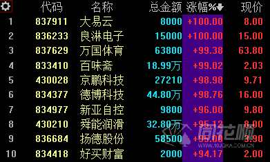 新三板日?qǐng)?bào)：做市指數(shù)微跌0.01% 創(chuàng)新層成交3.22億