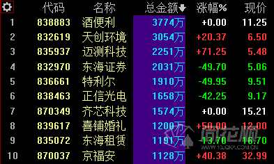 新三板日?qǐng)?bào)：做市指數(shù)微跌0.01% 創(chuàng)新層成交3.22億