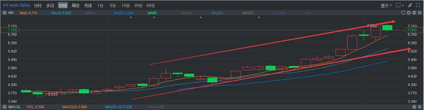 百億主力資金搶籌 鴻騰（06088）究竟是金子還是沙丁魚罐頭？