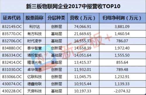 新三板物联网期中成绩单：净利润整体增速113%