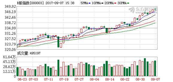 B股收評：兩市B指微幅收跌 B股指數(shù)盤中再創(chuàng)新高