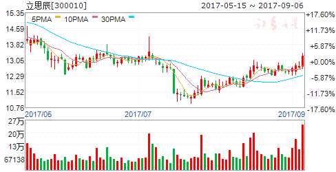 兩因素烘熱網(wǎng)絡(luò)安全板塊 六股遭大單搶籌