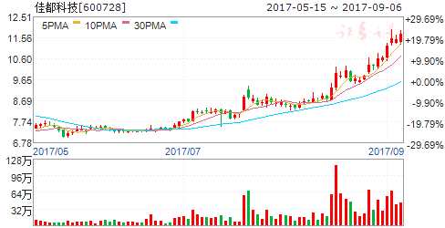 兩因素烘熱網(wǎng)絡(luò)安全板塊 六股遭大單搶籌