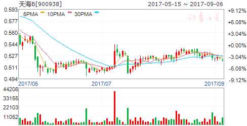 天海B：控股股東質(zhì)押7800萬(wàn)股流通股