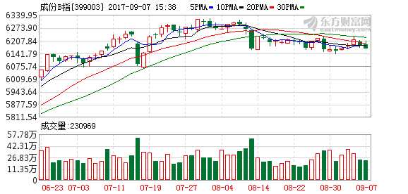 B股收評：兩市B指微幅收跌 B股指數(shù)盤中再創(chuàng)新高