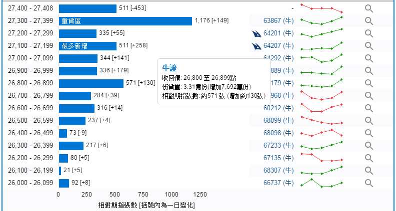 恒指牛熊街貨比(73:27) | 9月7日