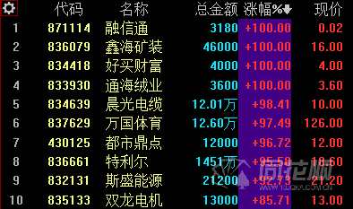 新三板日报：创新层成交2.85亿