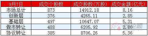 新三板日报：创新层成交2.85亿
