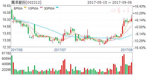 兩因素烘熱網(wǎng)絡(luò)安全板塊 六股遭大單搶籌