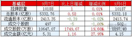 新三板日报：创新层成交2.85亿