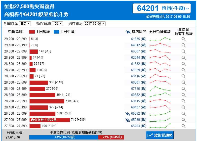 恒指牛熊街貨比(73:27) | 9月7日